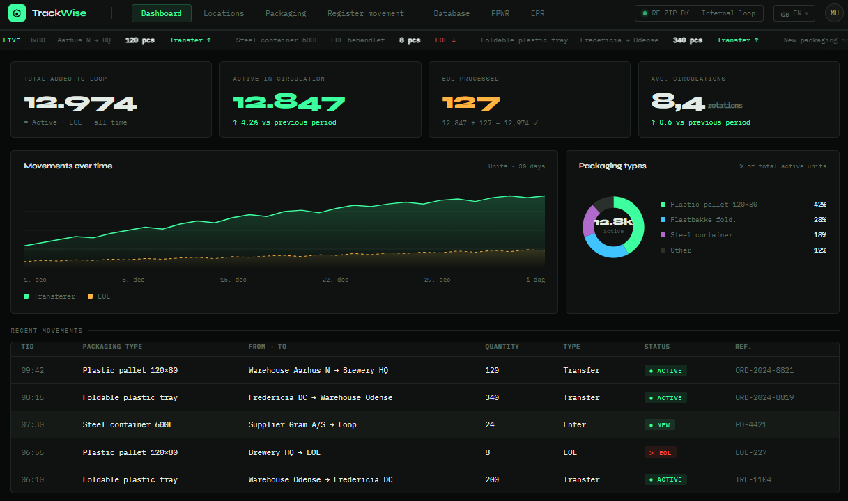 TrackWise dashboard — live packaging movements and CO₂ savings